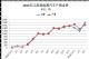2016年3月汽车销量排行榜 江淮新能源增10倍
