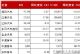 商用车企4月销量排行出炉 江淮激增17.86%