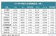 6月乘用车销量173.5万辆 同比增长20.6%
