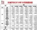长城10月销量破10万 哈弗H6销量再创新高