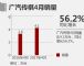 广汽传祺4月销量超4.1万辆 同比增56.2%