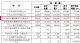 广汽传祺6月销量43360辆 同比增长38.95%