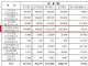 五菱宝骏6月销量140086辆 同比增长7.71%