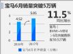 6ڻ50527 ͬ11.5%