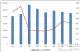8月全国重卡销量约9.1万辆 大幅增长84%
