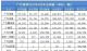 广汽集团8月销量15.77万辆 增长23.46%