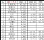 ᣺10224.8 2.6%