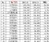 11月汽车销量247.27万辆 同比增长3.9%