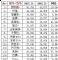 11月轿车销量118.3万辆降0.2% 朗逸破5万