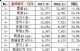 11月国内豪华车销量排行榜 奥迪A6L第一