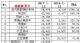 2017年新能源车销量54.59万辆 北汽EC居首