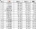 1月乘用车销量增长8.2% 上汽大众超19万辆
