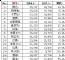 1月销量前十五轿车车型排行榜 捷达排第一