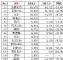 1月销量前十五MPV车型排行榜 下降17.9%