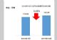 流通协会：2月库存预警指数大幅下降