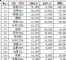 2月SUV销量排行榜 SUV销量前十车型排名
