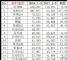 3月SUV销量排行榜 销量前十五车型排行榜