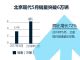 北京现代5月销量突破6万辆 领动增加5.7倍