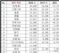 5月SUV销量排行榜 销量前十五SUV车型排行