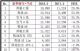 5月汽车销量排行榜 销量前十豪华轿车排名