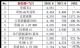 6月新能源车销量排行榜 销量前十车型排行