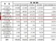 8月上汽通用五菱销量145515辆 同比下降5.8%