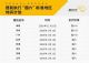 国六排放标准执行时间公布 海南最早11月1日