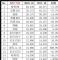 10月SUV销量排行榜 销量前十五SUV排名