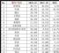 10月汽车销量排行榜 销量前十五轿车排名