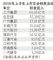 谁最“用心”造车 2018车企研发投入排行榜