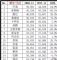 11月汽车销量排行榜 销量前十五轿车排名
