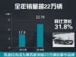 2018꿭227997 ͬ31.8%