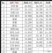 12月SUV销量排行榜 销量前十五车型排名