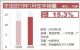 2019年1月丰田销量147100辆 同比增长15.3%
