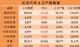 长安福特2月销量跌81% 长安马自达降21.6%