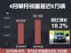 2019年4月宝马销量59169辆 同比增长18.2%