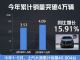 上汽大通销量逆势5连涨 海外市场大增25.86%
