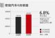 6月奇瑞汽车销量46496辆 同比增长6.8%