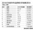 7月豪华车销量前三强 奔驰已重新夺回冠军