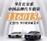 长安汽车9月销量11.6万辆 CS75超2万辆
