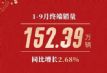 918.3 10.3%