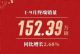 广汽集团9月汽车销量18.3万辆 增长10.3%