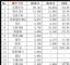 9月汽车销量排行榜 销量前十五MPV排名