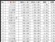 1-10月车企销量十五强公布 吉利稳守第四