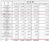 上汽乘用车11月销量63535辆 同比涨0.84%