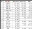 1-11月MPV销量124万辆 销量前十五MPV排名