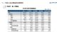 中汽协：3月汽车销量143万辆，下降43.3%