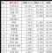 1-3月销量前十五MPV出炉 吉利嘉际3099辆