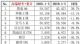 1-5月高端豪华轿车销量排行 奥迪A6L夺冠
