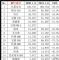 1-6月汽车销量排行榜 销量前十五MPV排名